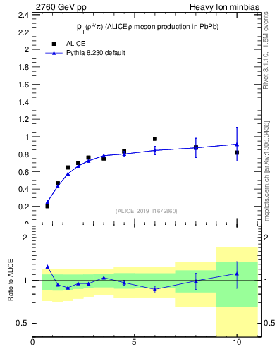 Plot of pp.rho0_pi.pt in 2760 GeV pp collisions