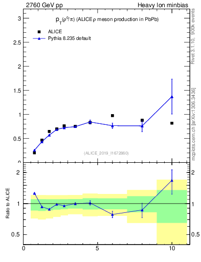 Plot of pp.rho0_pi.pt in 2760 GeV pp collisions
