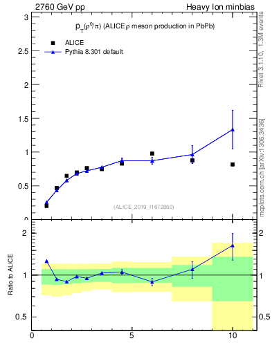 Plot of pp.rho0_pi.pt in 2760 GeV pp collisions