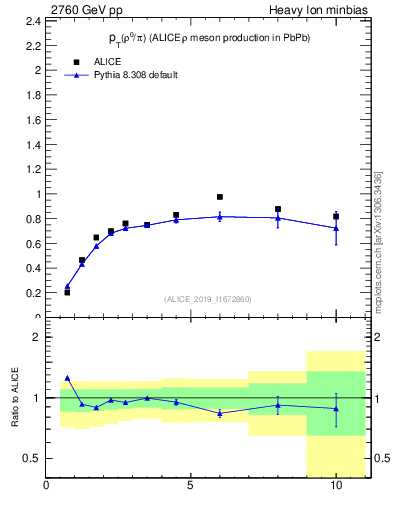 Plot of pp.rho0_pi.pt in 2760 GeV pp collisions