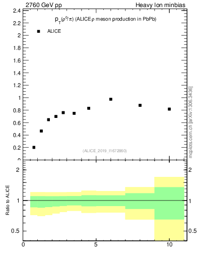 Plot of pp.rho0_pi.pt in 2760 GeV pp collisions