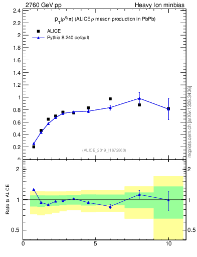 Plot of pp.rho0_pi.pt in 2760 GeV pp collisions