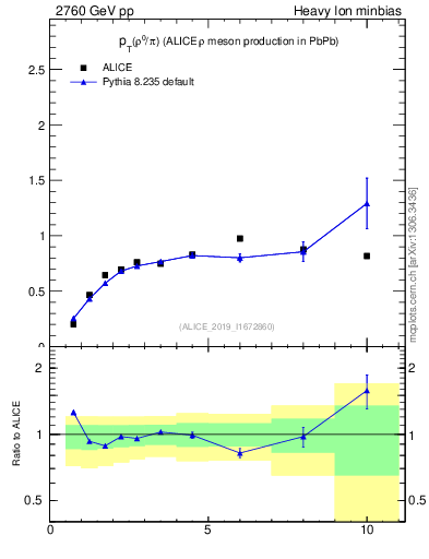 Plot of pp.rho0_pi.pt in 2760 GeV pp collisions