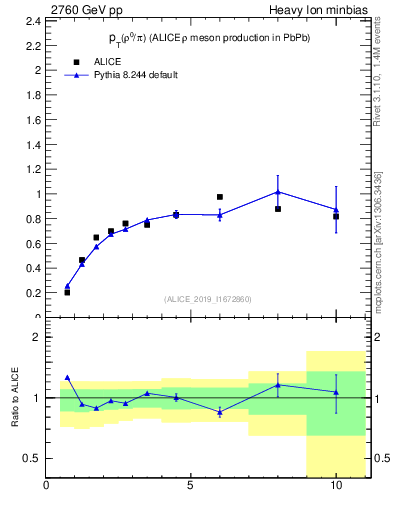 Plot of pp.rho0_pi.pt in 2760 GeV pp collisions