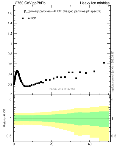 Plot of raa.nch-vs-pt in 2760 GeV ppPbPb collisions