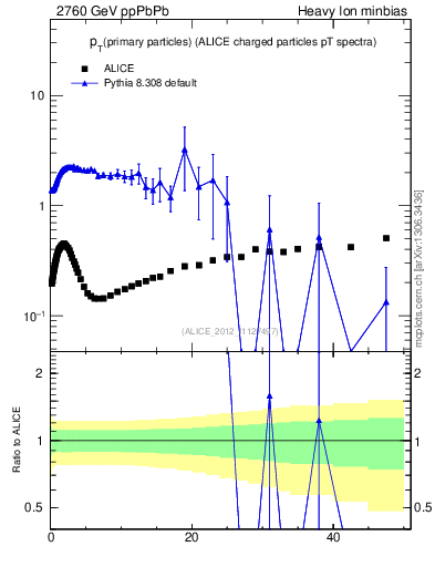 Plot of raa.nch-vs-pt in 2760 GeV ppPbPb collisions