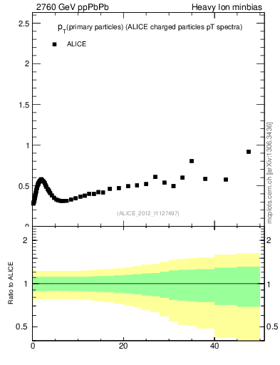 Plot of raa.nch-vs-pt in 2760 GeV ppPbPb collisions