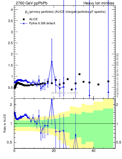 Plot of raa.nch-vs-pt in 2760 GeV ppPbPb collisions