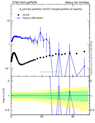 Plot of raa.nch-vs-pt in 2760 GeV ppPbPb collisions