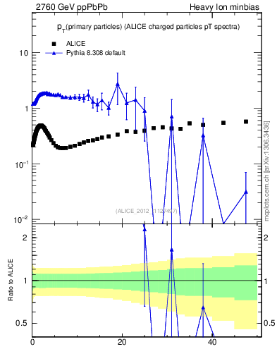 Plot of raa.nch-vs-pt in 2760 GeV ppPbPb collisions