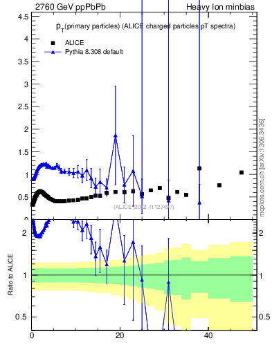 Plot of raa.nch-vs-pt in 2760 GeV ppPbPb collisions