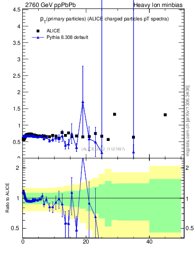 Plot of raa.nch-vs-pt in 2760 GeV ppPbPb collisions