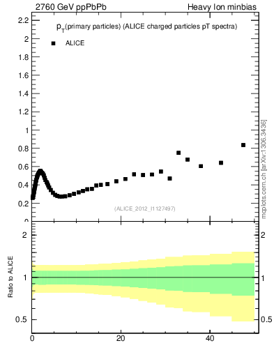 Plot of raa.nch-vs-pt in 2760 GeV ppPbPb collisions