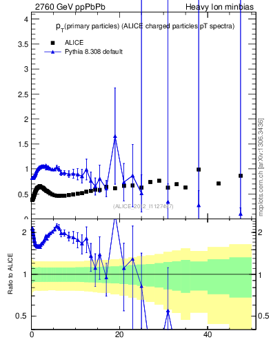 Plot of raa.nch-vs-pt in 2760 GeV ppPbPb collisions