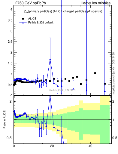 Plot of raa.nch-vs-pt in 2760 GeV ppPbPb collisions