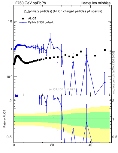 Plot of raa.nch-vs-pt in 2760 GeV ppPbPb collisions