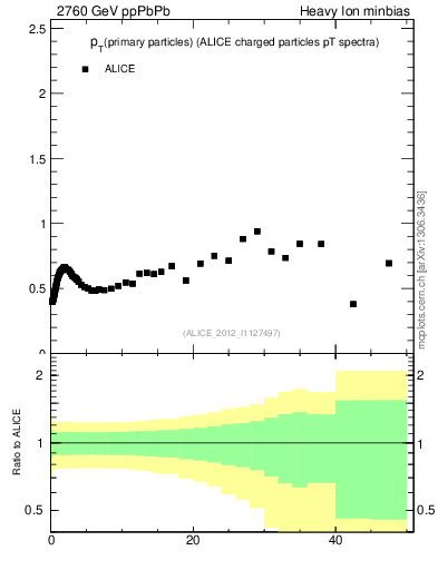 Plot of raa.nch-vs-pt in 2760 GeV ppPbPb collisions