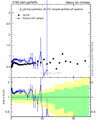 Plot of raa.nch-vs-pt in 2760 GeV ppPbPb collisions