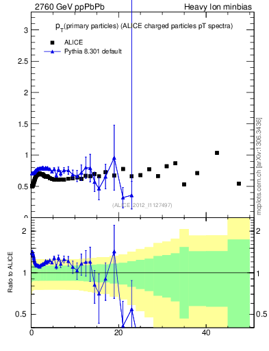 Plot of raa.nch-vs-pt in 2760 GeV ppPbPb collisions