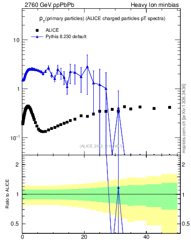 Plot of raa.nch-vs-pt in 2760 GeV ppPbPb collisions