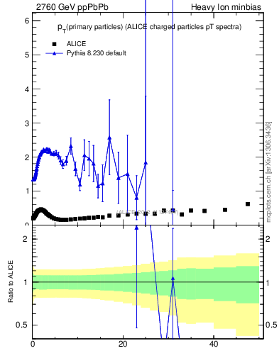 Plot of raa.nch-vs-pt in 2760 GeV ppPbPb collisions