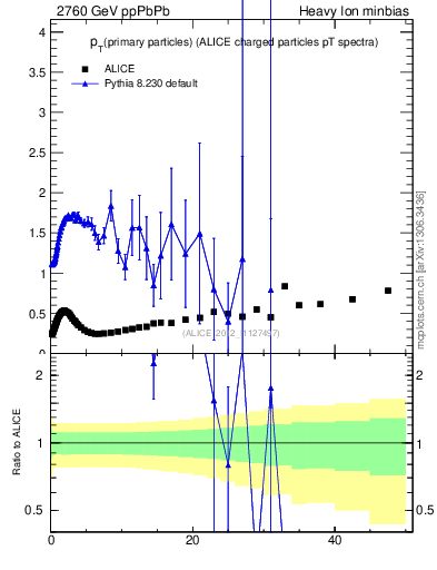 Plot of raa.nch-vs-pt in 2760 GeV ppPbPb collisions