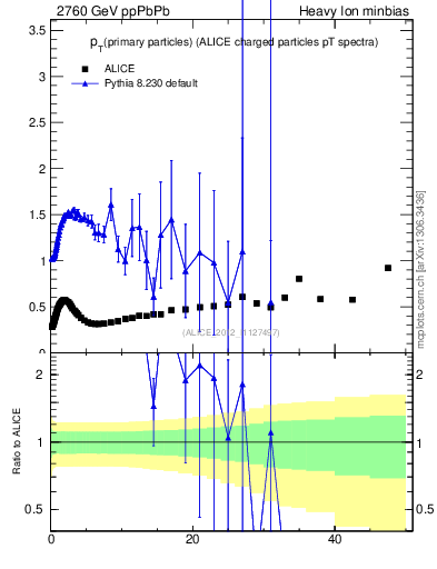 Plot of raa.nch-vs-pt in 2760 GeV ppPbPb collisions