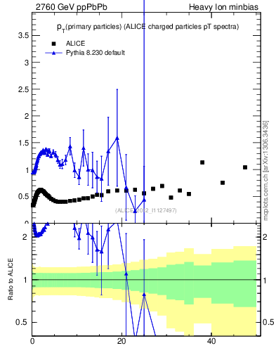 Plot of raa.nch-vs-pt in 2760 GeV ppPbPb collisions