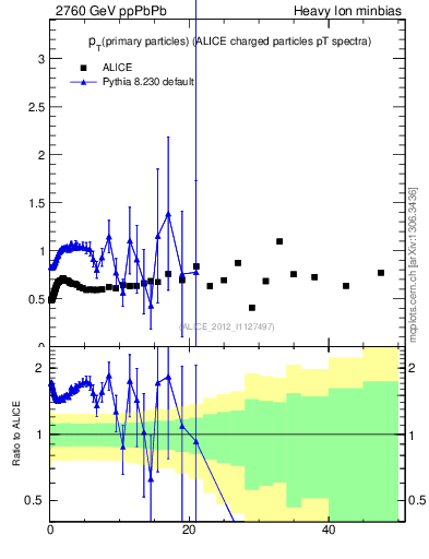 Plot of raa.nch-vs-pt in 2760 GeV ppPbPb collisions