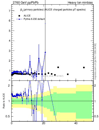 Plot of raa.nch-vs-pt in 2760 GeV ppPbPb collisions
