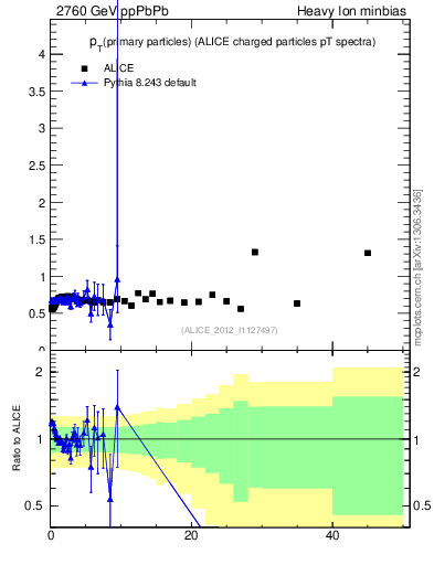 Plot of raa.nch-vs-pt in 2760 GeV ppPbPb collisions