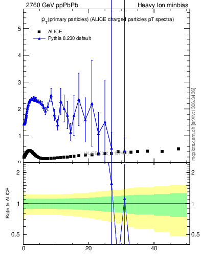 Plot of raa.nch-vs-pt in 2760 GeV ppPbPb collisions