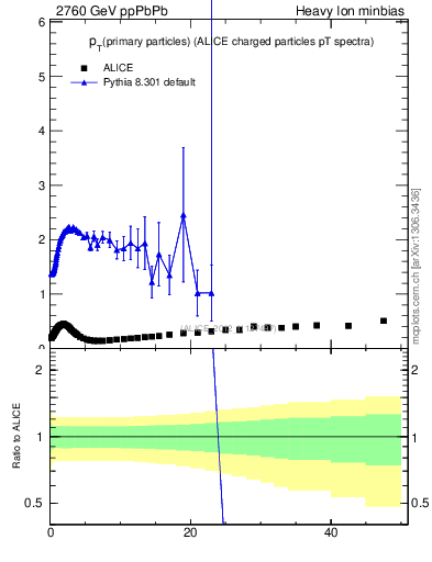 Plot of raa.nch-vs-pt in 2760 GeV ppPbPb collisions