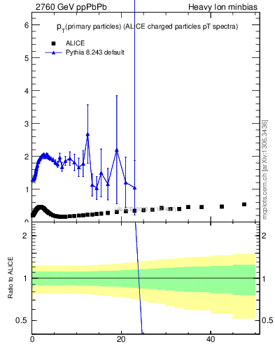 Plot of raa.nch-vs-pt in 2760 GeV ppPbPb collisions