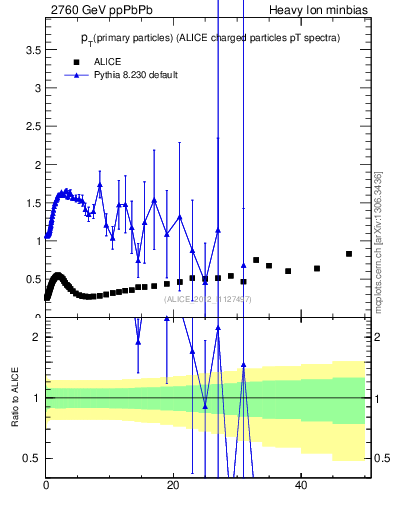 Plot of raa.nch-vs-pt in 2760 GeV ppPbPb collisions