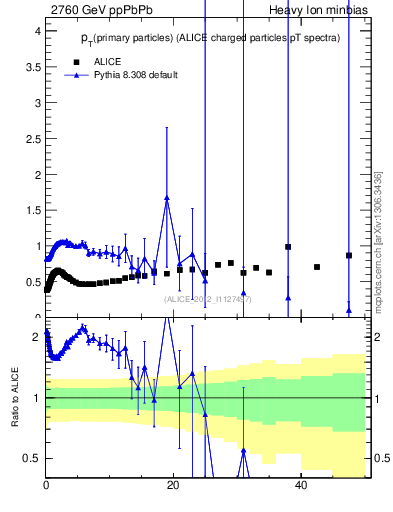 Plot of raa.nch-vs-pt in 2760 GeV ppPbPb collisions