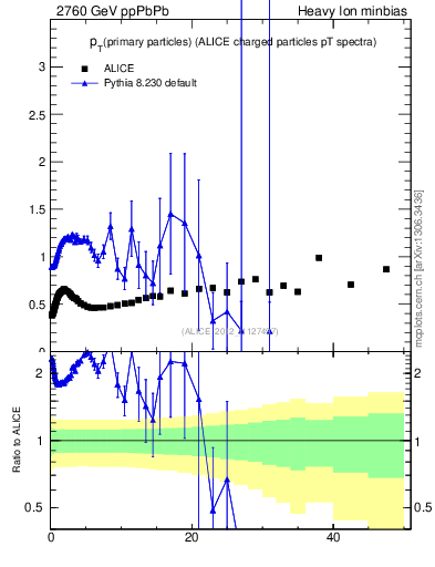 Plot of raa.nch-vs-pt in 2760 GeV ppPbPb collisions