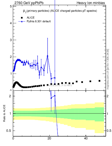 Plot of raa.nch-vs-pt in 2760 GeV ppPbPb collisions