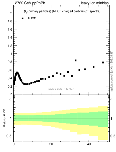 Plot of raa.nch-vs-pt in 2760 GeV ppPbPb collisions