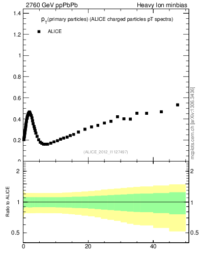 Plot of raa.nch-vs-pt in 2760 GeV ppPbPb collisions