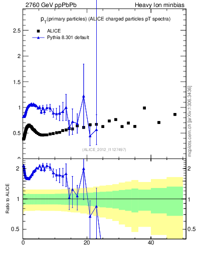 Plot of raa.nch-vs-pt in 2760 GeV ppPbPb collisions