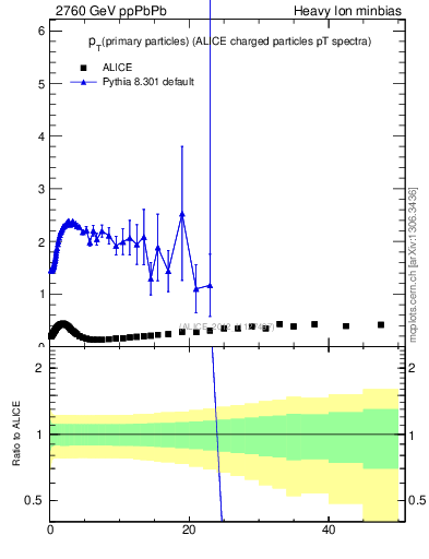 Plot of raa.nch-vs-pt in 2760 GeV ppPbPb collisions