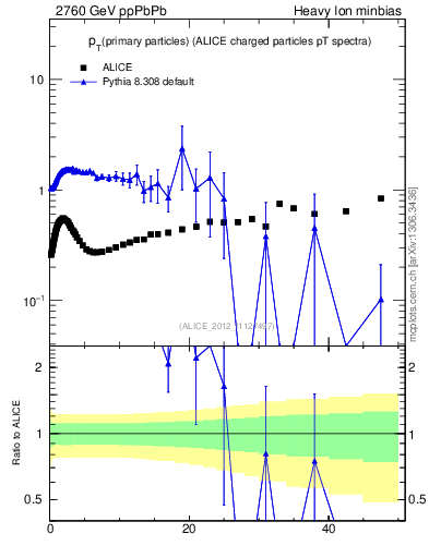 Plot of raa.nch-vs-pt in 2760 GeV ppPbPb collisions