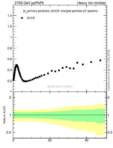 Plot of raa.nch-vs-pt in 2760 GeV ppPbPb collisions