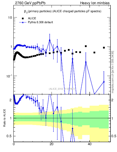 Plot of raa.nch-vs-pt in 2760 GeV ppPbPb collisions