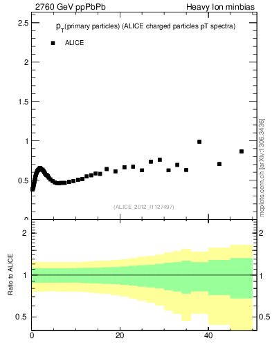 Plot of raa.nch-vs-pt in 2760 GeV ppPbPb collisions