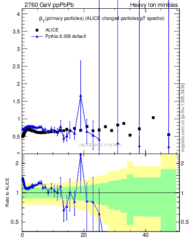 Plot of raa.nch-vs-pt in 2760 GeV ppPbPb collisions