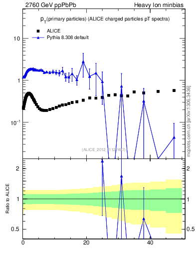 Plot of raa.nch-vs-pt in 2760 GeV ppPbPb collisions