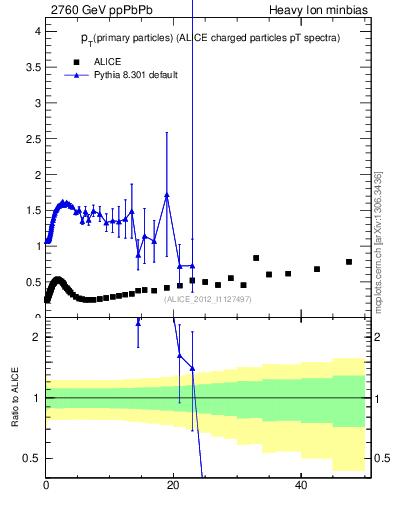 Plot of raa.nch-vs-pt in 2760 GeV ppPbPb collisions