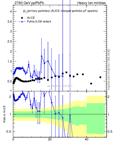 Plot of raa.nch-vs-pt in 2760 GeV ppPbPb collisions